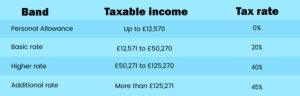 Tax rates in uk